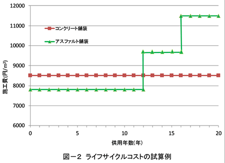 図-2　ライフサイクルコストの試算例 img