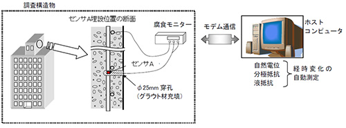図-1　センサAを用いた遠隔鉄筋腐食モニタリングシステム img