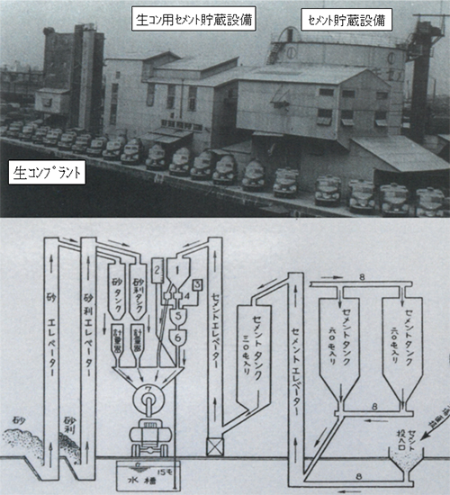 図-1　第一号生コン工場（磐城コンクリート工業（株）業平橋工場と生産工程図
（東京エスオーシー（株）提供） img