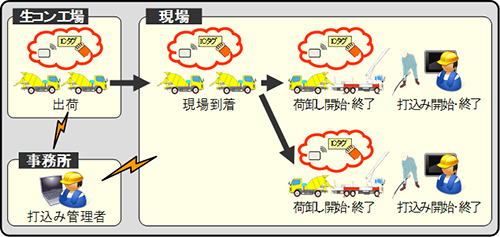 図-2　運行管理機能の概要（ICタグを利用した場合） img