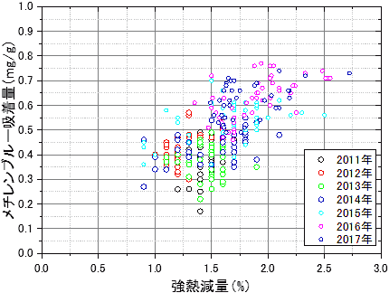 図-6　強熱減量とメチレンブルー吸着量の変動調査事例（データ提供：北海道電力） img