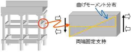 図-4　ラーメン高架橋における支持条件 img