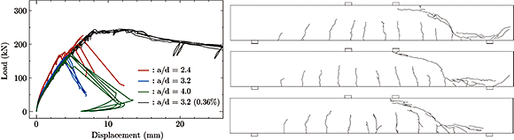 図-1　実験結果の一例（左：荷重－変位関係，右：a/d=3.2のひび割れ分布） img