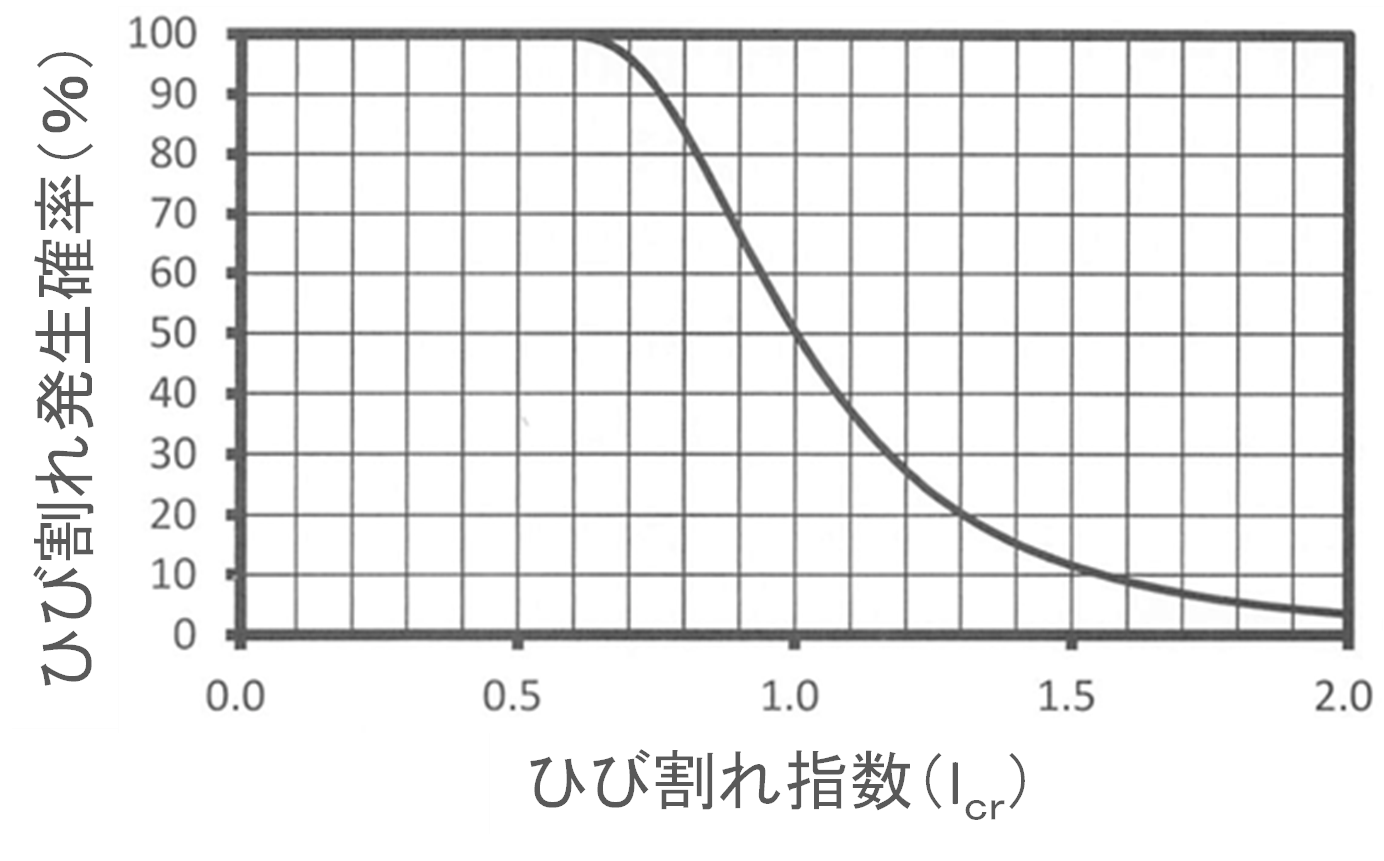 図-4　温度ひび割れ発生確率曲線 img
