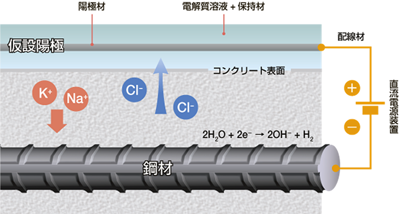 図-1　脱塩工法の概念 img