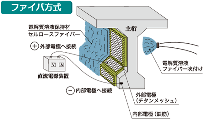 図-2　ファイバ方式の概要（富士ピー・エス（株）提供） img