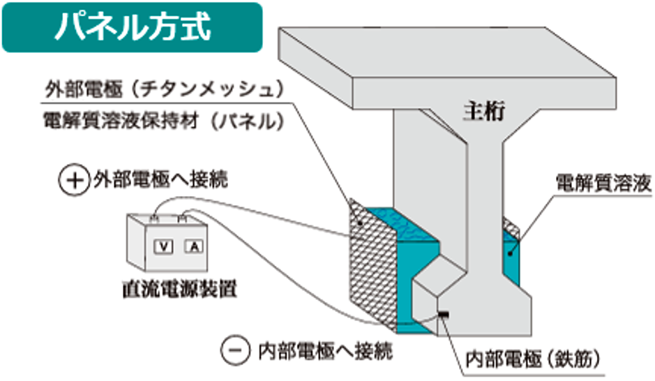 図-3　パネル方式の概要（富士ピー・エス（株）提供） img