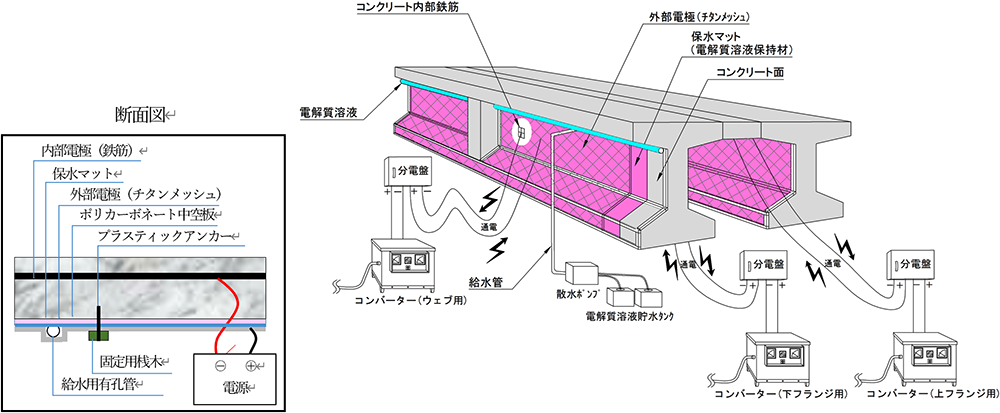 図-4　吸水マット方式の概要（オリエンタル白石（株）・デンカ（株）・デンカリノテック（株）提供） img