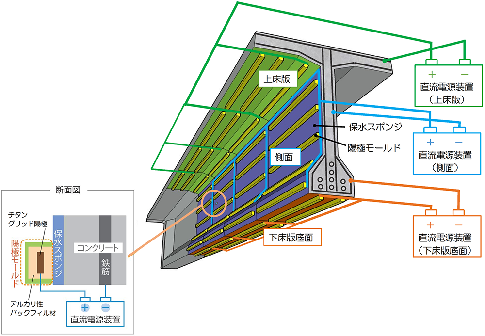 図-5　線状陽極方式の概要（ピーエス・コンストラクション（株）提供） img