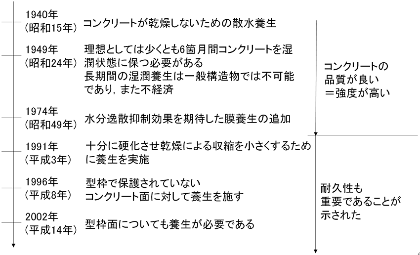 図-1　養生に関するコンクリート標準示方書の動き img