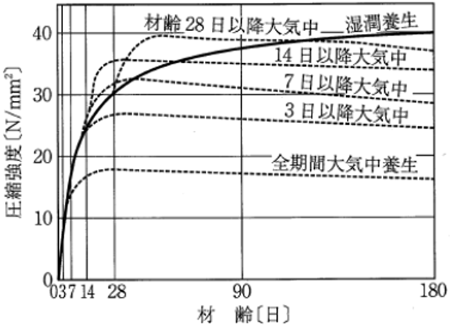 図-2　湿潤養生と大気中とのコンクリートの圧縮強度の比較 img