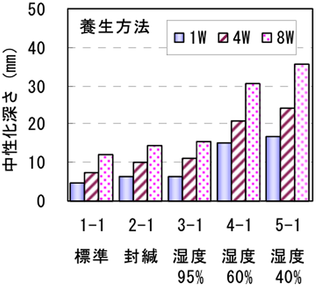 図-3　養生条件が中性化深さに及ぼす影響 img