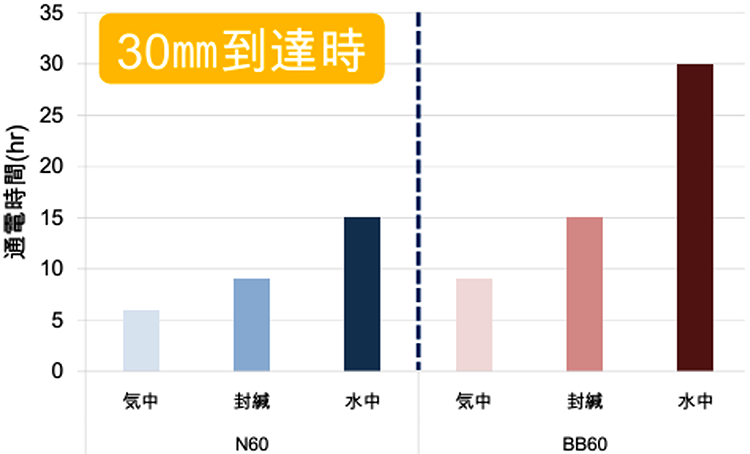 図-4　非定常状態の電気泳動試験を用いた塩化物イオン浸透深さ30mm到達までの通電時間 img