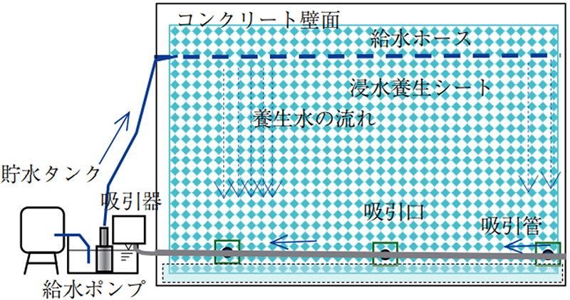 図-6　浸水養生システムの表層透気係数測定結果 img