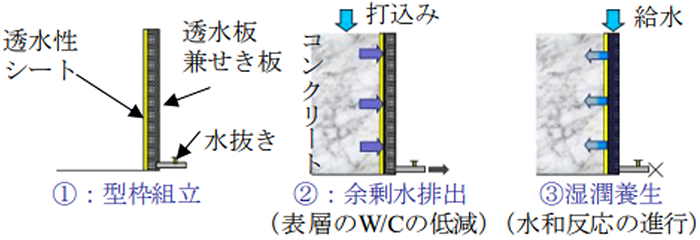 図-8　排水・湿潤連続養生の概念図 img