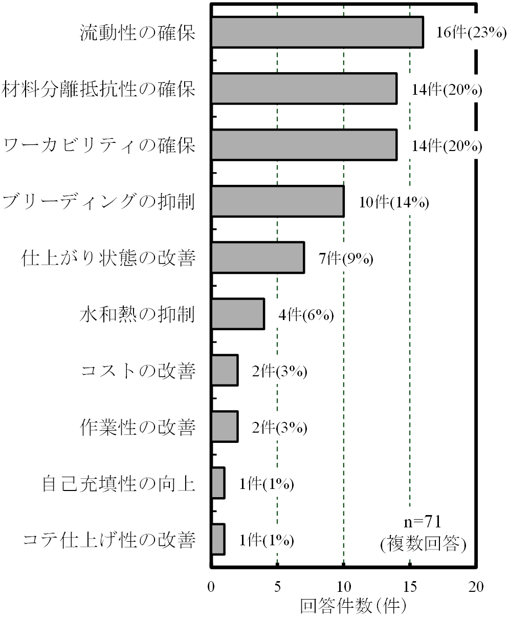 図-5　コンクリート製品に適用した石灰石微粉末を混和したコンクリートの使用目的 img