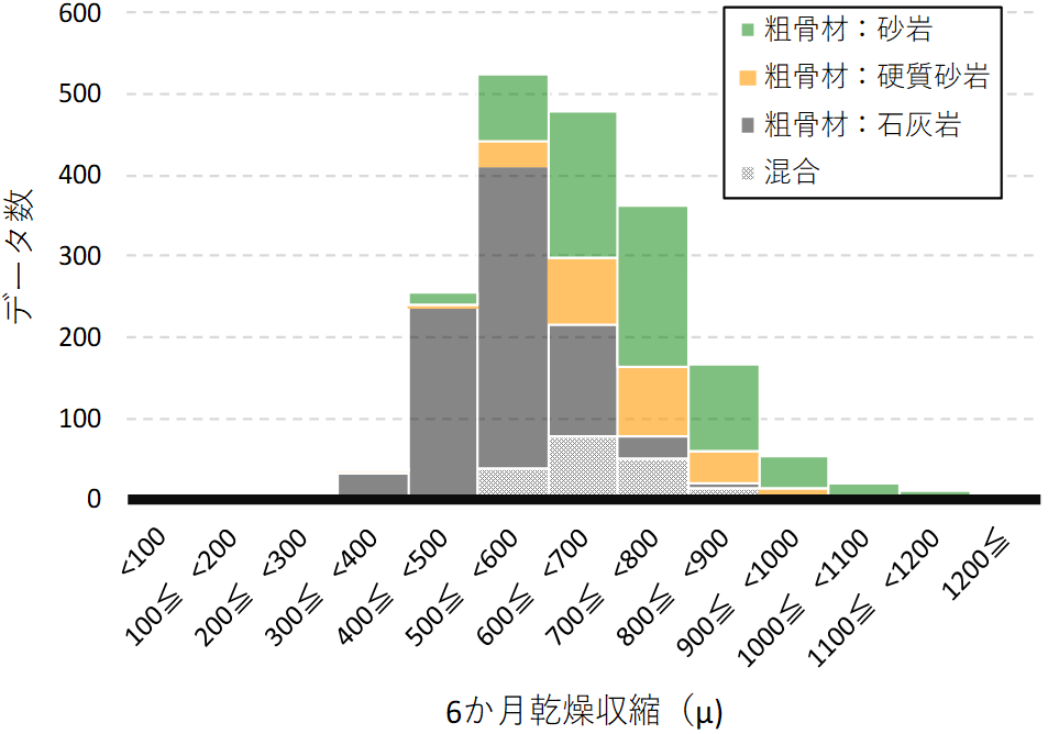 図-1　6ヶ月乾燥収縮のデータ内頻度分布 img