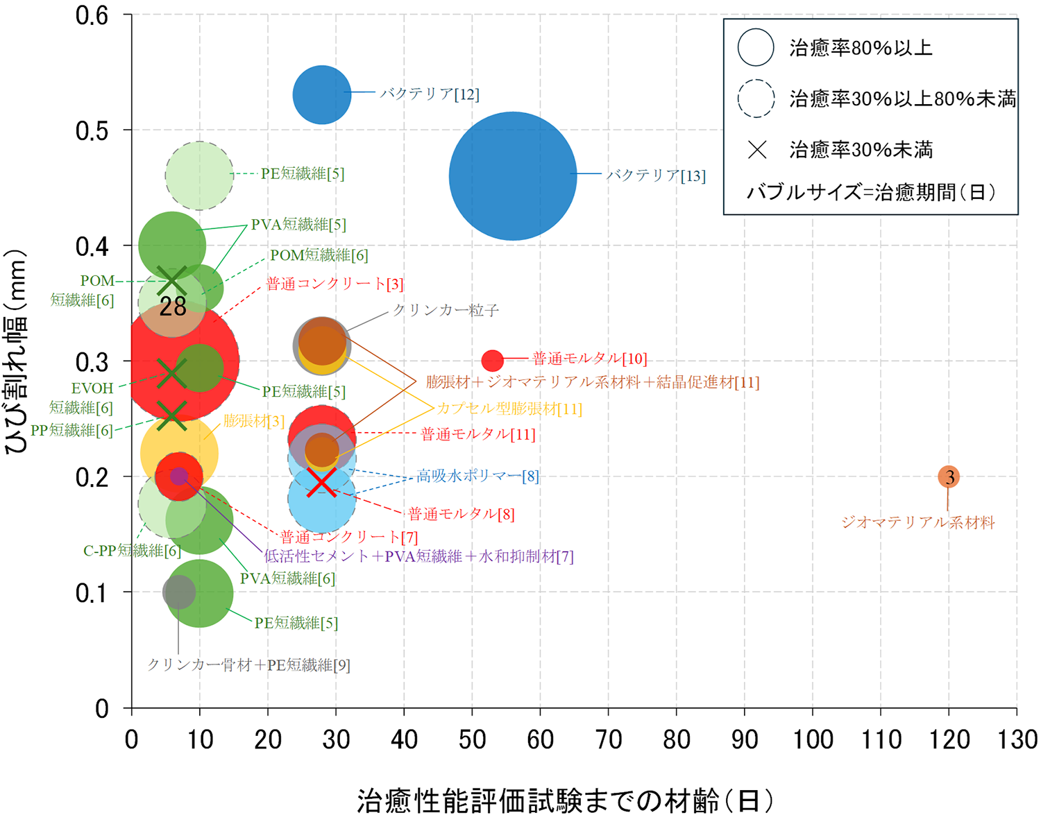 図-2　ひび割れ幅と治癒性能評価試験までの材齢との関係 img