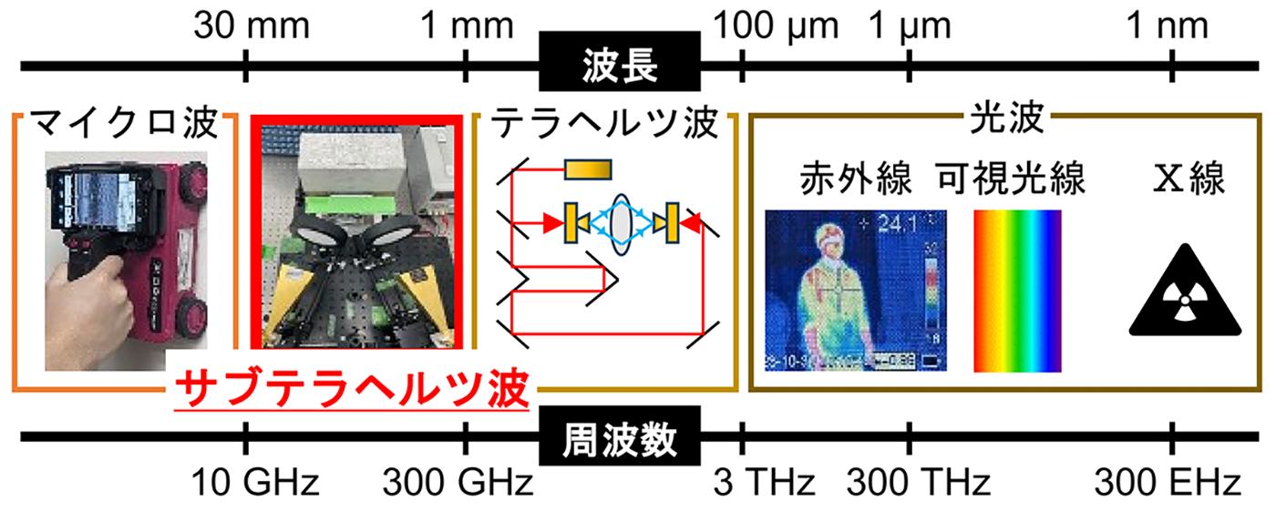 図-4　サブテラヘルツ波の周波数帯域 img