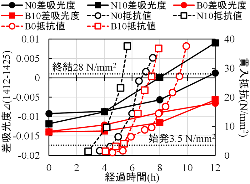 図-9　モルタル打込み後の貫入抵抗値と吸光度⊿（1412-1425）経時変化との関係 img