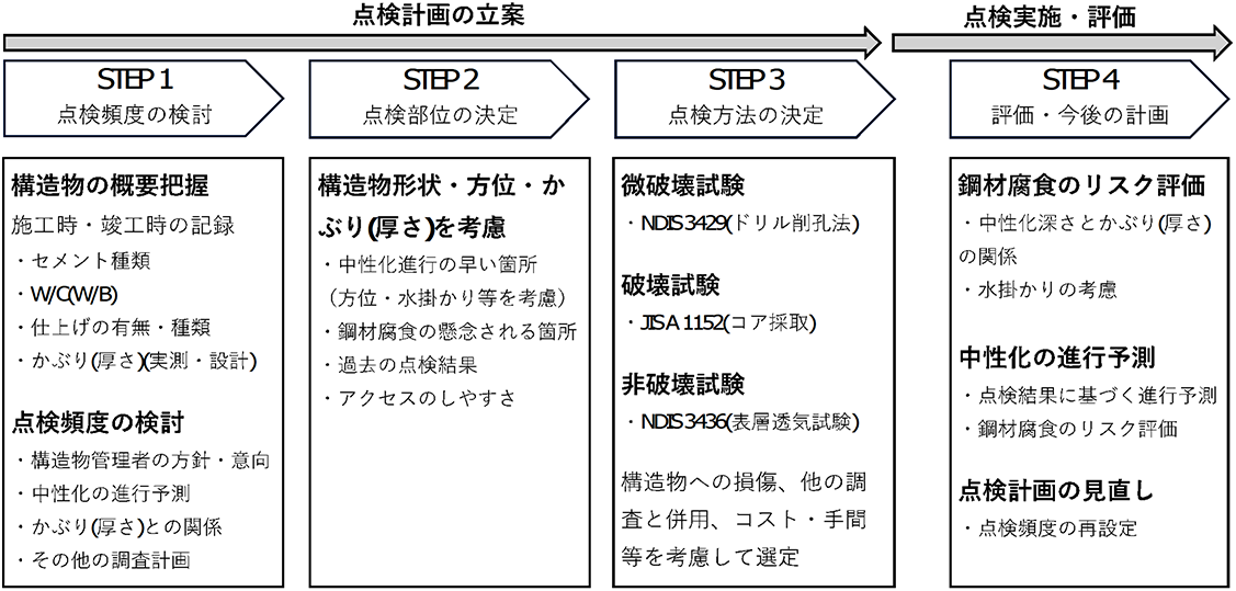 図-1　予防保全のための中性化の点検フロー img